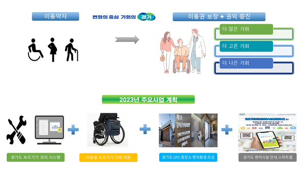 경기도가 장애인 삶의 질 개선을 위해 올해 ‘경기도 보조기기 관리 시스템 확대 보급’ 등 4개 사업을 중점 추진한다ⓒ경기도