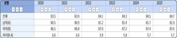 장래 기대수명/전국. ⓒ통계청