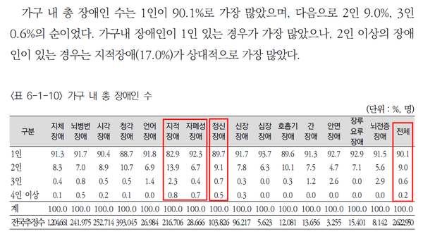 2020년 장애인 실태조사 보고서의 장애인가구 중 가구 내 총 장애인 수 조사표.  © 한국보건사회연구원