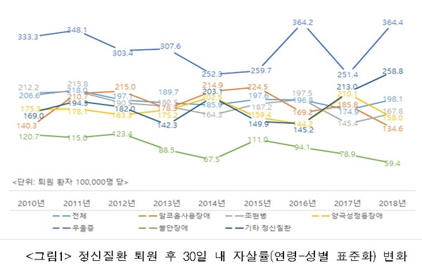 정신질환 퇴원 후 30일 내 자살률(연령-성별 표준화) 변화.ⓒ건강보험심사평가원