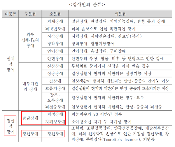 장애인의 분류. ©보건복지부