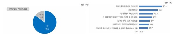 장애인차별 예방교육 실시 여부(좌측), 장애인차별 예방교육 내용(중복응답, 우측). ⓒ보건복지부