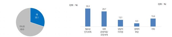 사법/행정절차/참정권 영역에서 장애인 제공 보조기기와 편의 유무(좌측), 장애인의 정당한 편의 정식 접수 서식/신청서 구비하지 않은 이유(우측). ⓒ보건복지부