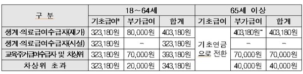 올해 장애인연금 급여액. ⓒ보건복지부