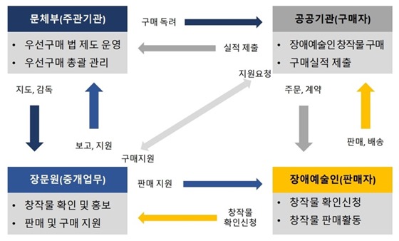 ‘장애예술인 창작물 우선구매 제도’ 업무 체계도. ⓒ한국장애인문화예술원