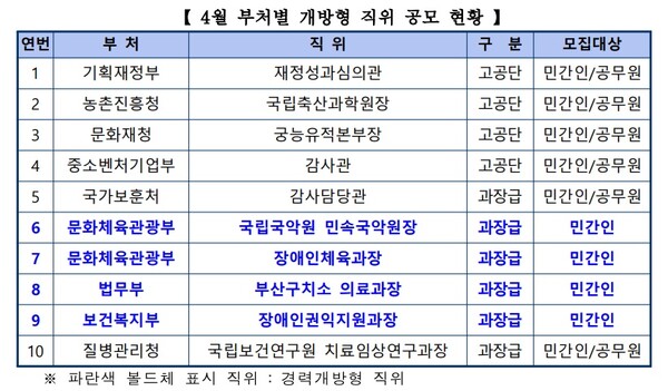 4월 부처별 개방형 직위 공모 현황.ⓒ인사혁신처