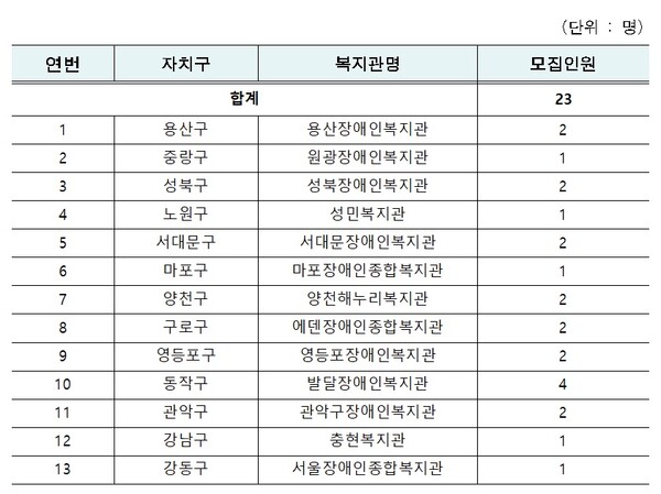 최중증 발달장애인을 위한 낮활동 지원사업 신규 이용자 총 23명을 모집한다.ⓒ서울시