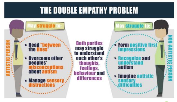 Double Empathy Problem을 간략하게 설명한 그림. ⓒNeuroscience