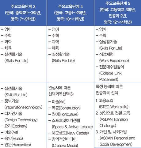 셀리옥트러스트 특수학교 주요교육 단계. ⓒ국립특수교육원