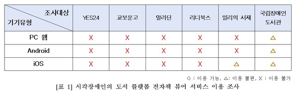 시각장애인의 도서 플랫폼 전자책 뷰어 서비스 이용 조사 결과. ©한국디지털접근성진흥원