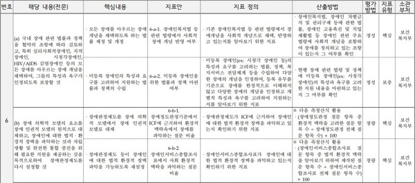 UN 장애인권리협약 최종견해 이행지표. ⓒ한국장애포럼