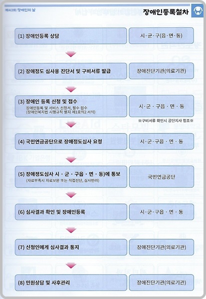 장애인등록 절차. ⓒ이복남