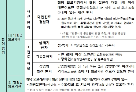 비대면진료 시범사업 의원급 의료기관, 병원급 의료기관 참여 범위. ©보건복지부