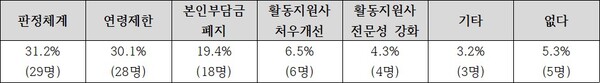 활동지원제도 개선점. ⓒ장애와사회