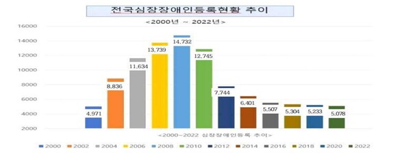 년도별 전국심장장애인 등록현황 변동추이. ⓒ한국신장장애인협회