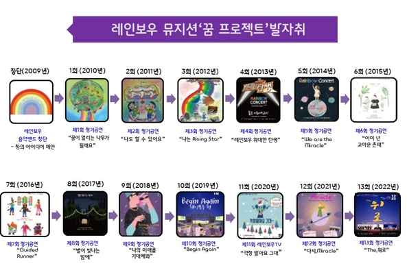 레인보우 뮤지션 프로젝트 성장과정. ©서울시어린이병원