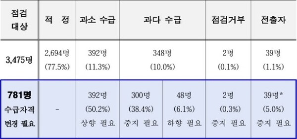 ‘서울시 장애인활동지원 수급자 일제점검’ 점검결과. ⓒ서울시