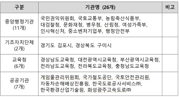 전자문서 이용 26개 기관. ©국민권익위원회