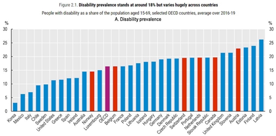 2022년 OECD 국가의 장애출현율 비교. ⓒ한국장애인개발원