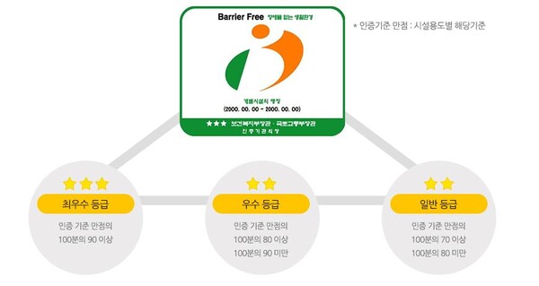 BF 인증기준 등급에 대해 간단히 설명하는 그림. ©한국교육녹색환경연구원 사이트 캡처