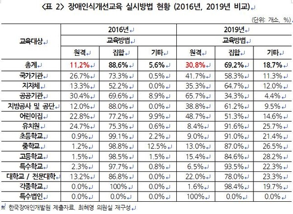 장애인식개선교육 실시방법 현황에 대한 더불어민주당 최혜영 의원실의 분석자료. ⓒ최혜영의원실