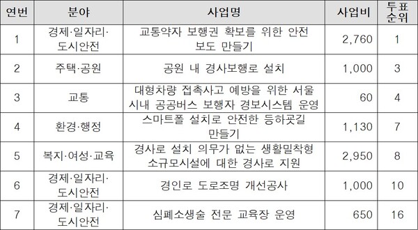 ‘안전’ 관련 선정사업 현황. ⓒ서울시