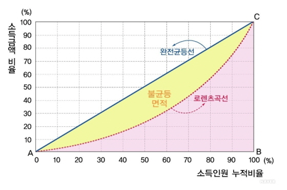 로렌츠 곡선의 이해. ⓒ네이버 지식백과