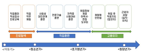 경계선 지능인 생애주기별 논스톱 고용서비스 지원 흐름도. ©한국장애인고용공단 고용개발원