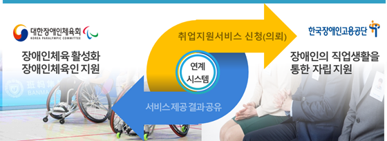 한국장애인고용공단과 대한장애인체육회의 연계 시스템 프로세스. ⓒ한국장애인고용공단