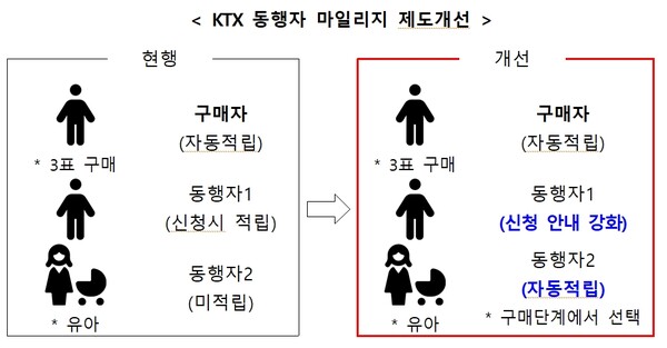 KTX 동행자 마일리지 제도개선. ©국민권익위원회