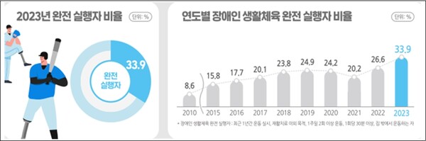 장애인 생활체육 완전 실행자 비율 및 연도별 추이. ⓒ문화체육관광부
