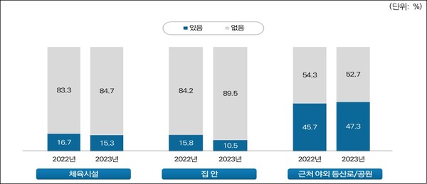 장애인 체육시설 이용률. ⓒ문화체육관광부