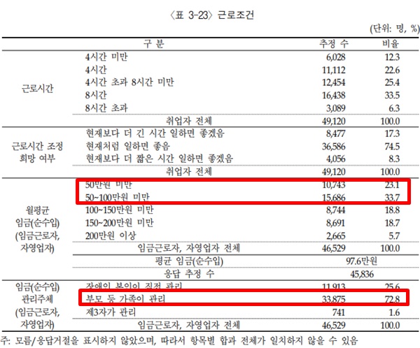 2020년 발달장애인 취업자 근로조건.ⓒ한국장애인고용공단 고용개발원