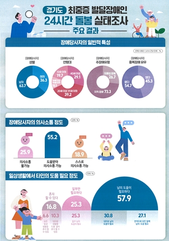 ‘2023년 최중증 발달장애인 24시간 돌봄 실태조사 결과’. ©경기도
