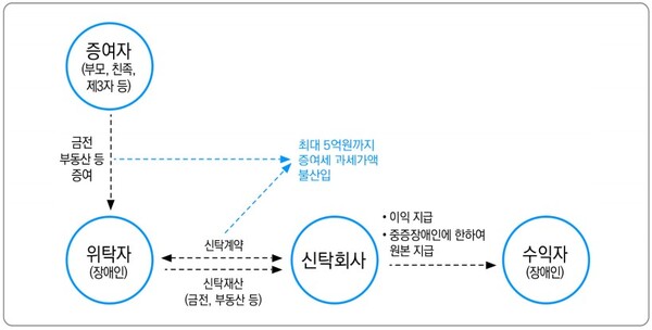 장애인신탁 중 ‘자익신탁’. ©신관식