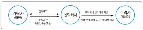 장애인신탁 중 ‘타익신탁’. ©신관식