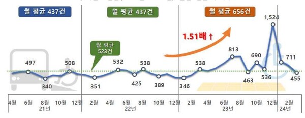 지난 2021년 4월부터 올해 3월까지 국민권익위원회 민원분석시스템에 수집된 장애인 편의시설 관련 월별 민원 추이. ©국민권익위원회