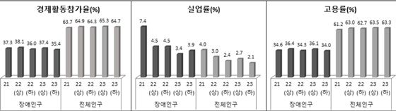 장애인과 전체 인구 경제활동상태 비교(15세 이상 인구). ©한국장애인고용공단