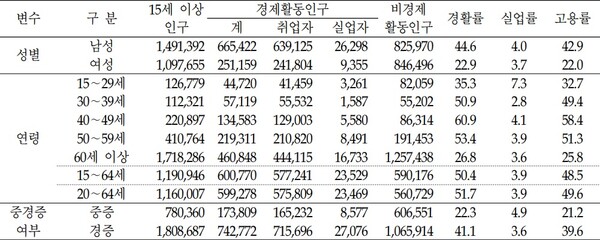 주요 인구통계학 변수별 장애인 경제활동상태 추정(15세 이상 인구). ©한국장애인고용공단