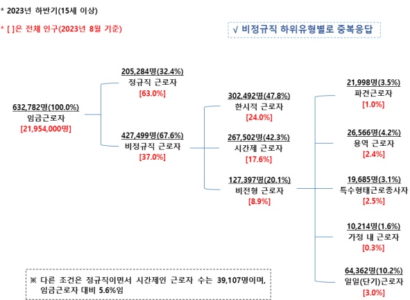 장애인 비정규직 근로자 구성 및 규모(전체 인구 비교). ©한국장애인고용공단