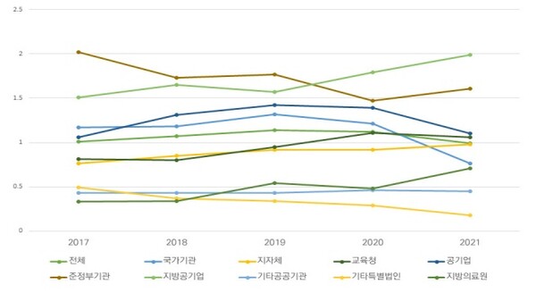 기관유형별 중증장애인생산품 우선구매 비율 추이. ©한국장애인개발원