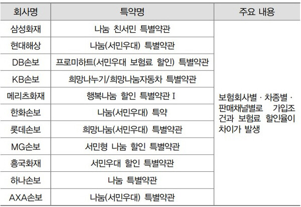  각 손해보험 회사별 서민나눔특약 현황 .  ©신관식