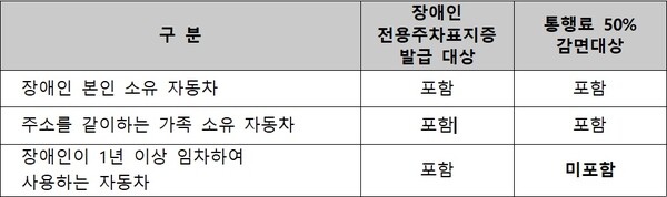 장애인 주차구역 주차표지 발급 대상과 고속도로 통행료 감면 대상 구분. ©국민권익위원회