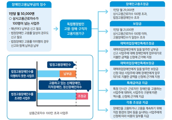 일본 장애인고용납부금 제도의 개요. ©한국장애인고용공단