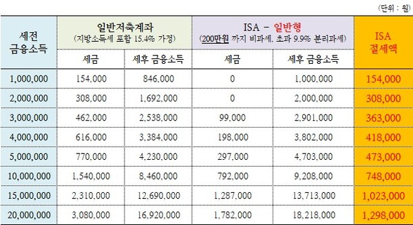 일반저축계좌와 ISA 비교. ©신관식
