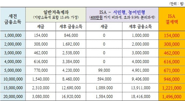 일반저축계좌와 ISA 비교. ©신관식