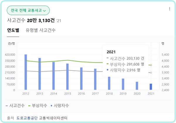 전국 교통사고 현황. ⓒ도로교통공단