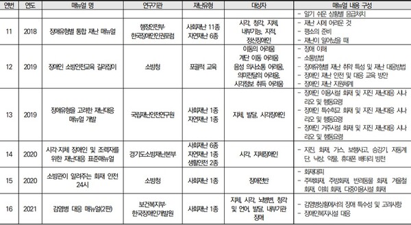 중증장애인 재난 안전 가이드 현황 분석. ©한국장애인개발원