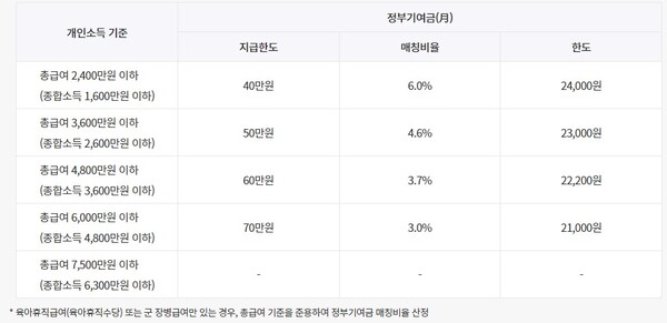 개인소득별 정부기여금 지급 구조. ©서민금융진흥원 홈페이지