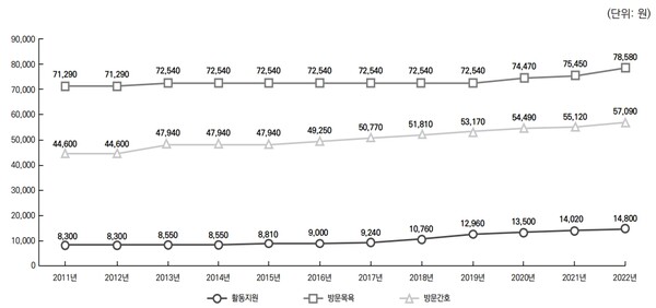 활동지원서비스의 시간당 단가 변화 추이. ⓒ한국보건사회연구원